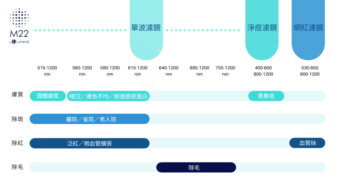 2023Dcard推薦彩衝光M22是什麼？花花臉、紅痘印、色素沈澱大掃除！台北悠美診所彩衝光M22體驗心得