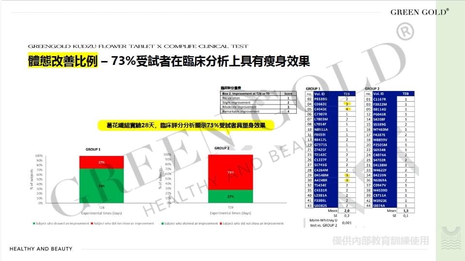 分享一個半月體脂減了3.5%的快樂！葛花纖錠快速鏟油？薑黃燃燒代謝？如何快速瘦身？GREENGOLD 葛花纖評價。