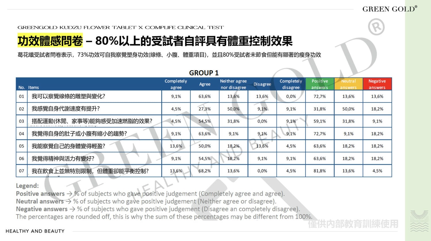 分享一個半月體脂減了3.5%的快樂！葛花纖錠快速鏟油？薑黃燃燒代謝？如何快速瘦身？GREENGOLD 葛花纖評價。