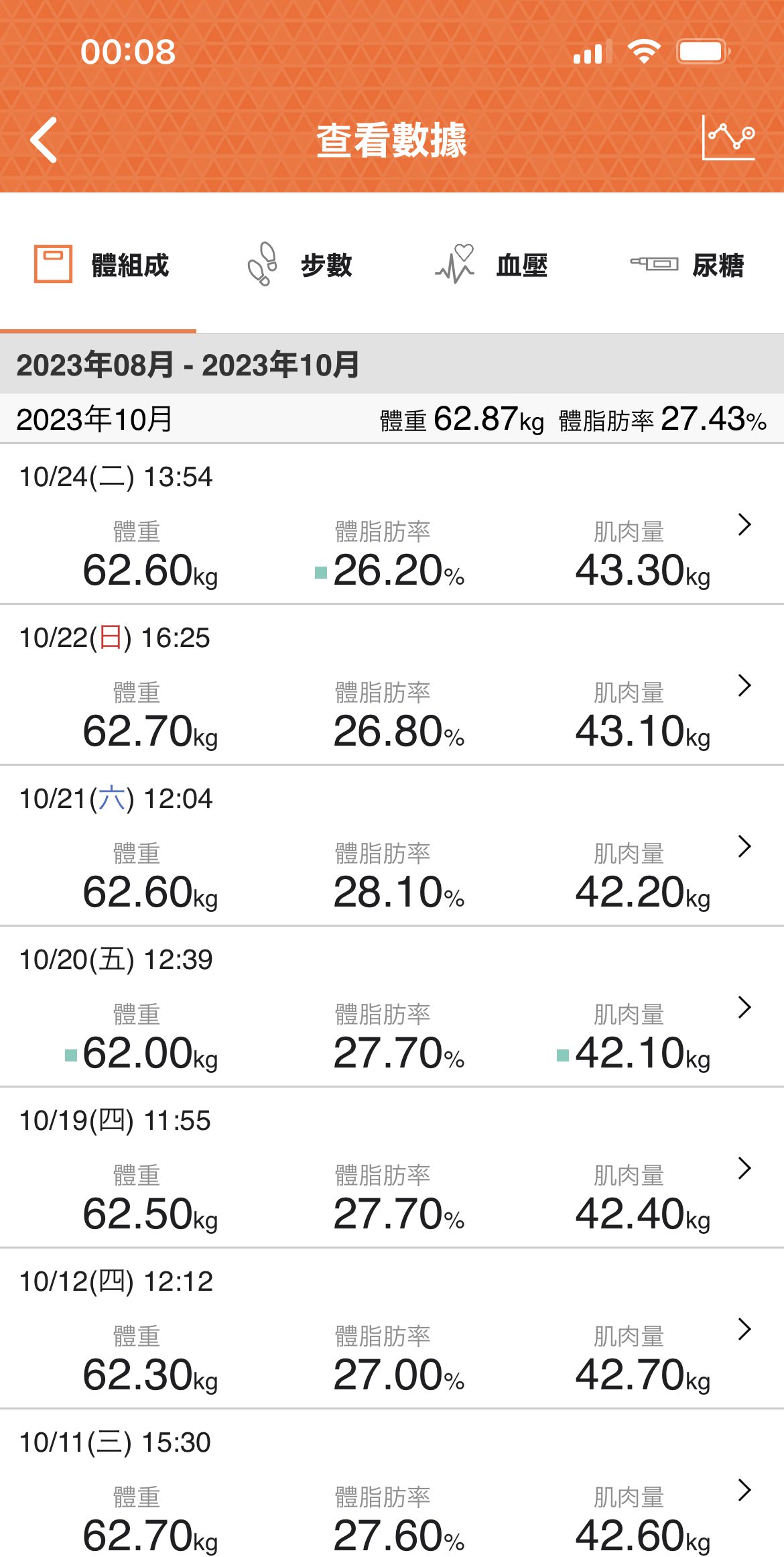 分享一個半月體脂減了3.5%的快樂！葛花纖錠快速鏟油？薑黃燃燒代謝？如何快速瘦身？GREENGOLD 葛花纖評價。