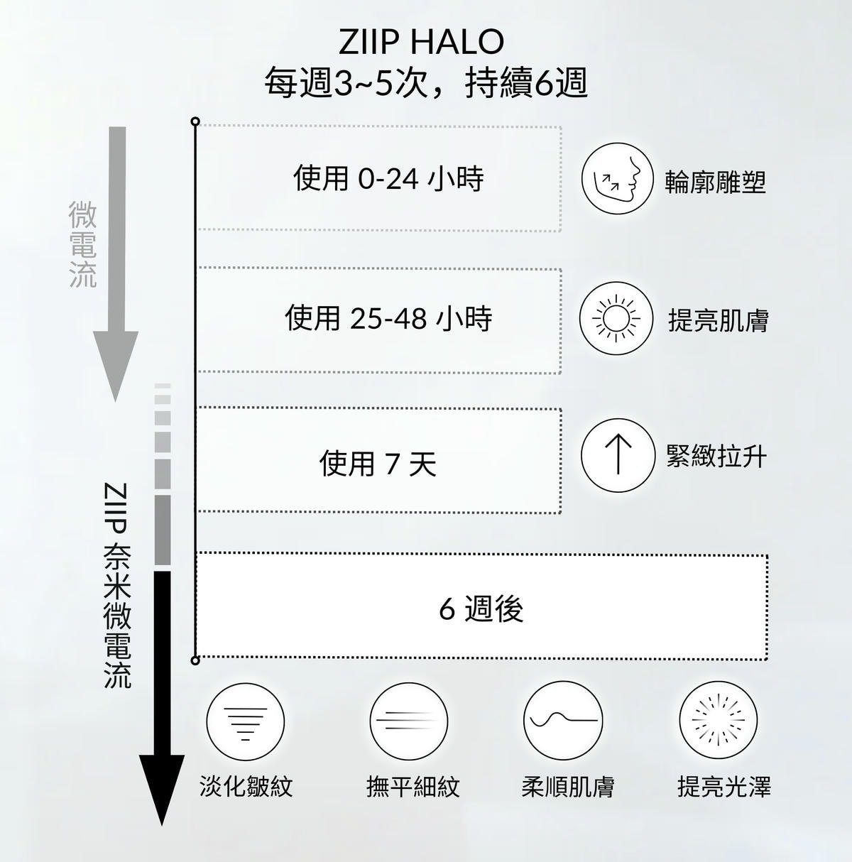 雙11限時額外8折｜ZIIP HALO & CurrentBody射頻儀+Wellness系列狂省數千～萬元！